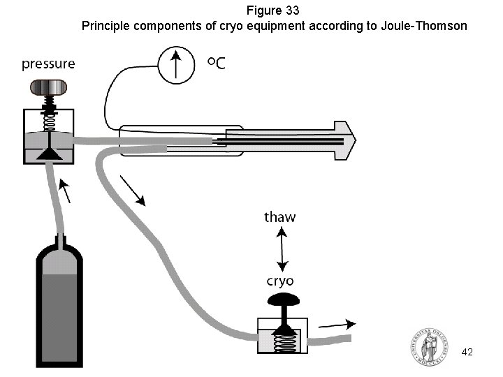 Figure 33 Principle components of cryo equipment according to Joule-Thomson FYS 4250 Fysisk institutt