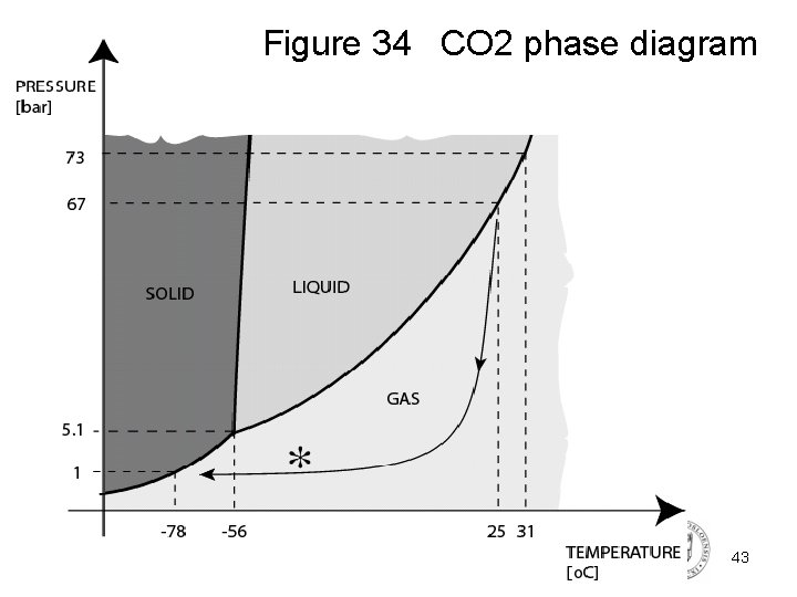 Figure 34 CO 2 phase diagram FYS 4250 Fysisk institutt - Rikshospitalet 43 