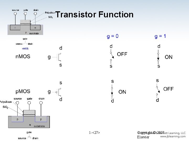 Transistor Function 1 -<27> Copyright © 2007 Elsevier 