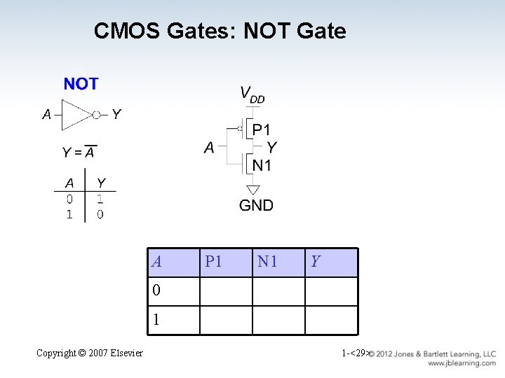 CMOS Gates: NOT Gate A P 1 N 1 Y 0 1 Copyright ©