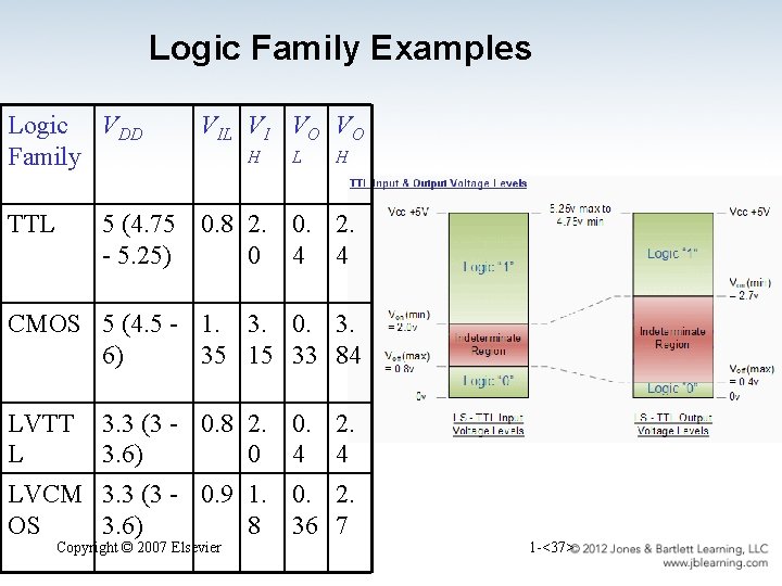 Logic Family Examples Logic VDD Family TTL VI VO VO H L H 5