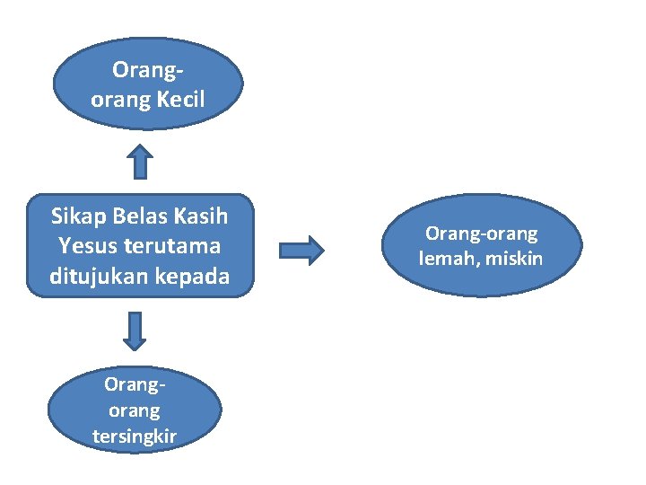 Orangorang Kecil Sikap Belas Kasih Yesus terutama ditujukan kepada Orangorang tersingkir Orang-orang lemah, miskin