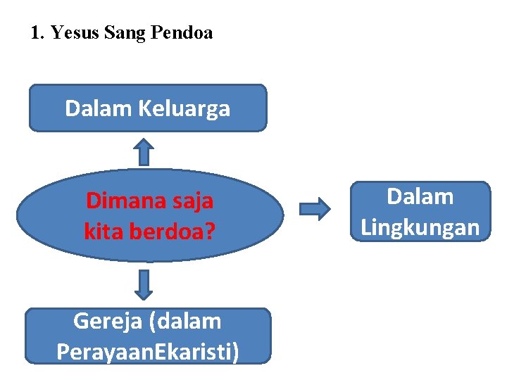 1. Yesus Sang Pendoa Dalam Keluarga Dimana saja kita berdoa? Gereja (dalam Perayaan. Ekaristi)