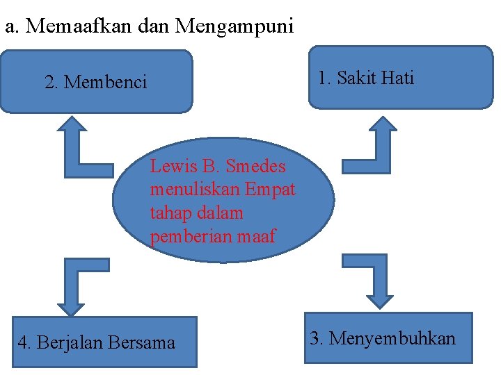 a. Memaafkan dan Mengampuni 1. Sakit Hati 2. Membenci Lewis B. Smedes menuliskan Empat