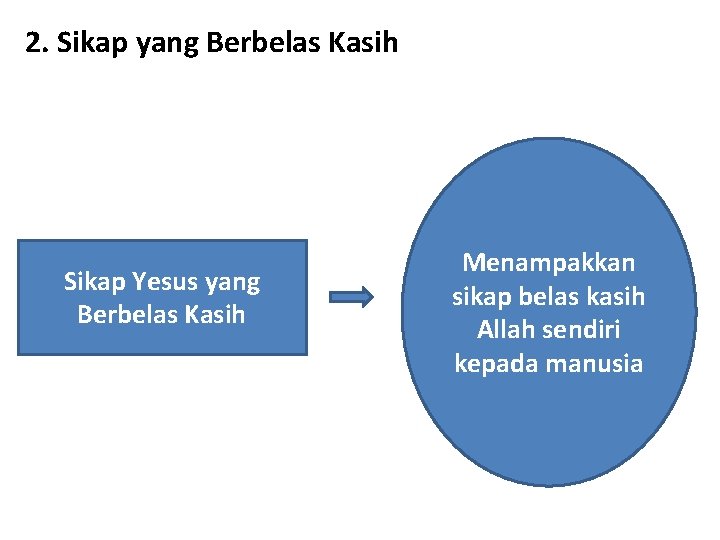 2. Sikap yang Berbelas Kasih Sikap Yesus yang Berbelas Kasih Menampakkan sikap belas kasih