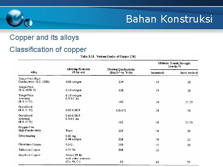 Bahan Konstruksi Copper and its alloys Classification of copper 