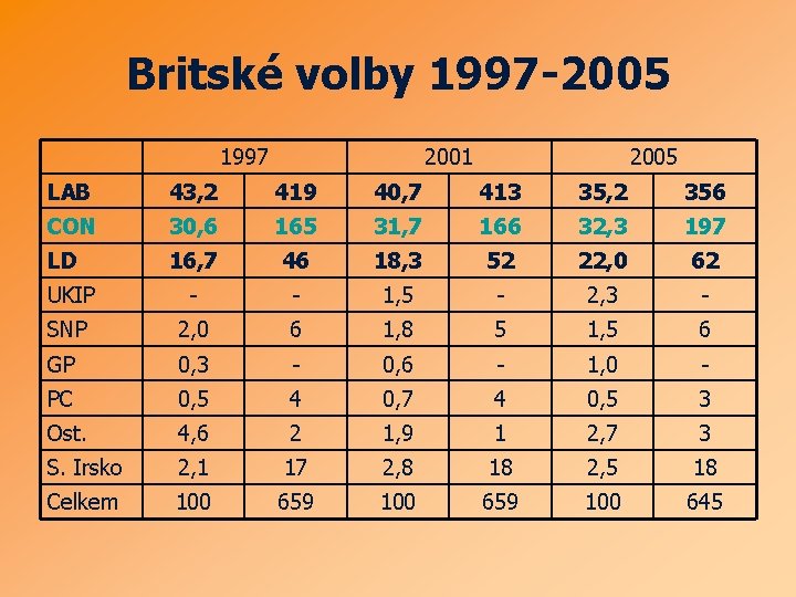 Britské volby 1997 -2005 1997 2001 2005 LAB 43, 2 419 40, 7 413