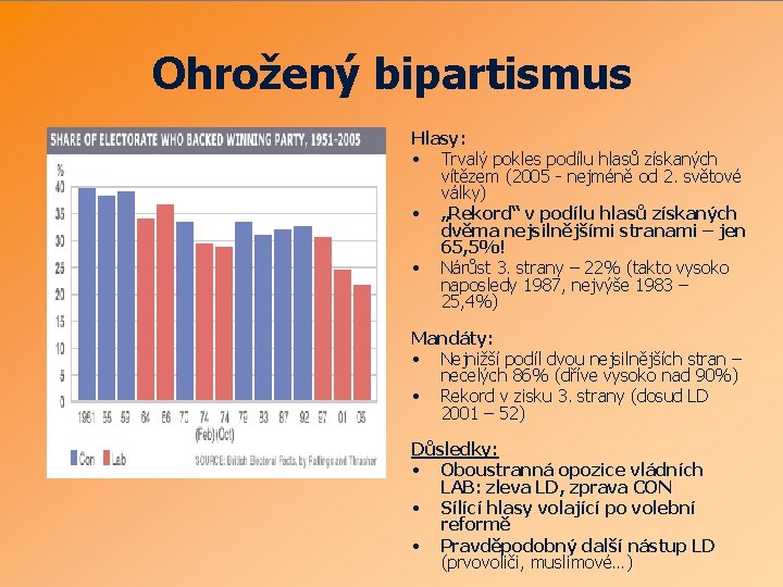 Ohrožený bipartismus Hlasy: • Trvalý pokles podílu hlasů získaných vítězem (2005 - nejméně od