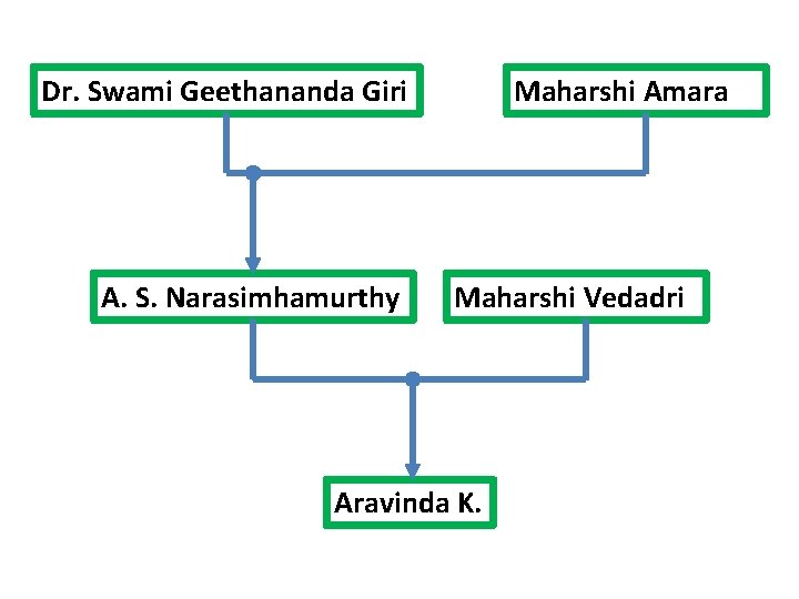 Dr. Swami Geethananda Giri A. S. Narasimhamurthy Maharshi Amara Maharshi Vedadri Aravinda K. 