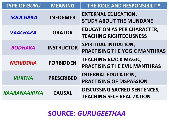 TYPE OF GURU MEANING SOOCHAKA INFORMER VAACHAKA BODHAKA NISHIDDHA VIHITHA KAARANAAKHYA THE ROLE AND