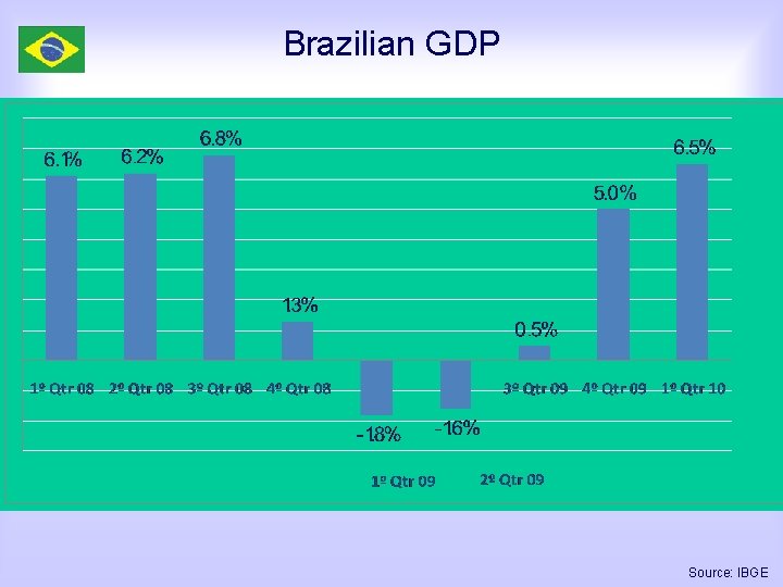 Brazilian GDP Source: IBGE 