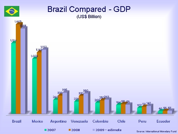 Brazil Compared - GDP (US$ Billion) Source: International Monetary Fund 