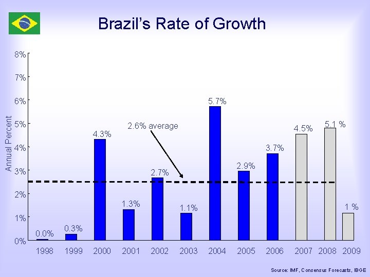 Brazil’s Rate of Growth 8% 7% Annual Percent 6% 5. 7% 5% 4. 3%