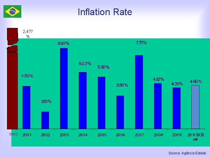 Inflation Rate 2, 477 % 1993 Source: Agência Estado 