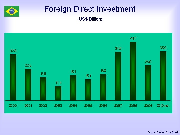 Foreign Direct Investment (US$ Billion) Source: Central Bank Brazil 