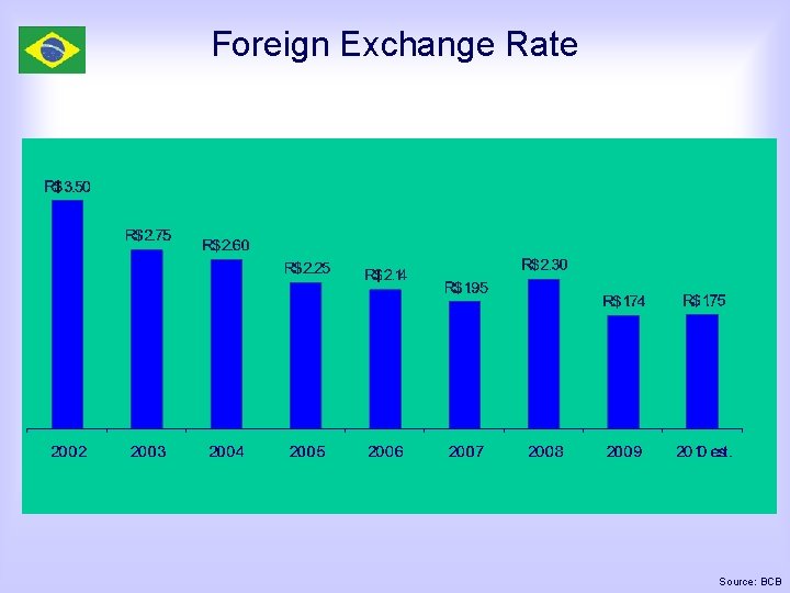 Foreign Exchange Rate Source: BCB 
