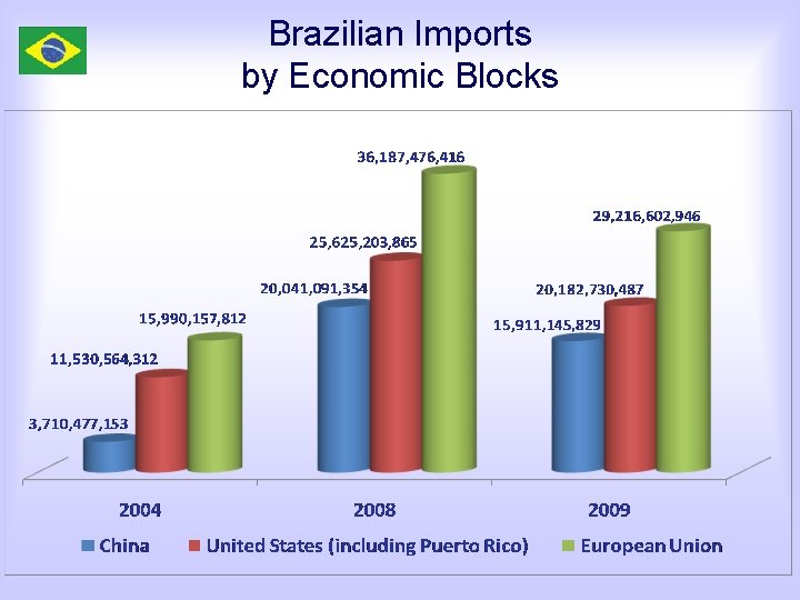 Brazilian Imports by Economic Blocks 