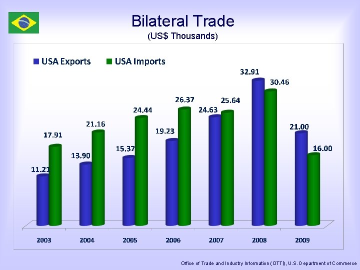 Bilateral Trade (US$ Thousands) Office of Trade and Industry Information (OTTI), U. S. Department