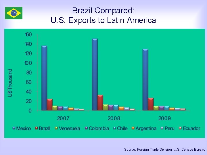 Brazil Compared: U. S. Exports to Latin America Source: Foreign Trade Division, U. S.