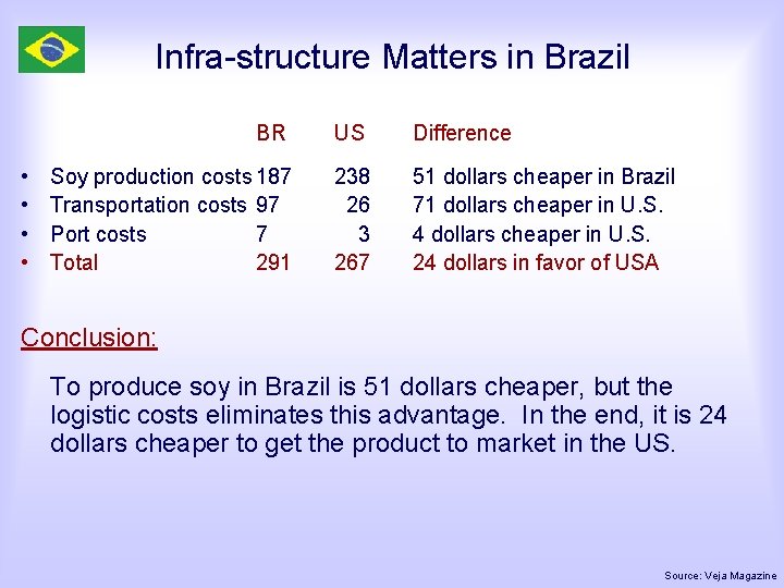 Infra-structure Matters in Brazil • • BR US Difference Soy production costs 187 Transportation
