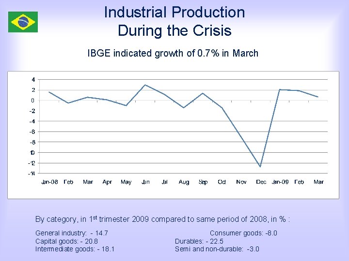 Industrial Production During the Crisis IBGE indicated growth of 0. 7% in March By