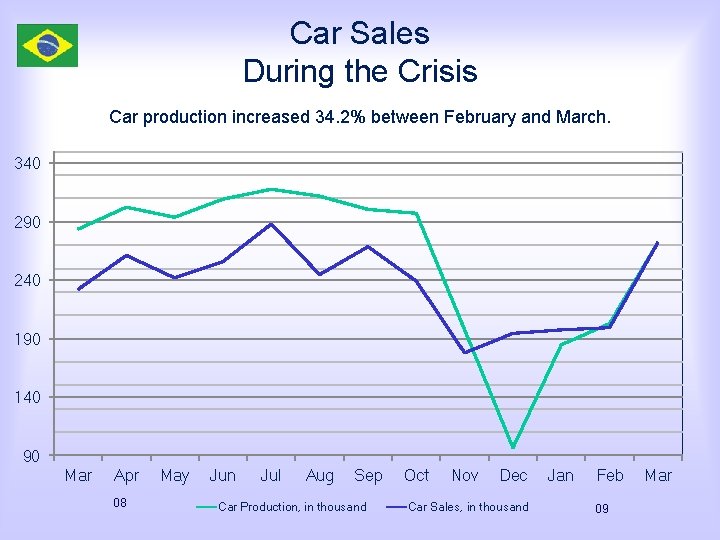 Car Sales During the Crisis Car production increased 34. 2% between February and March.