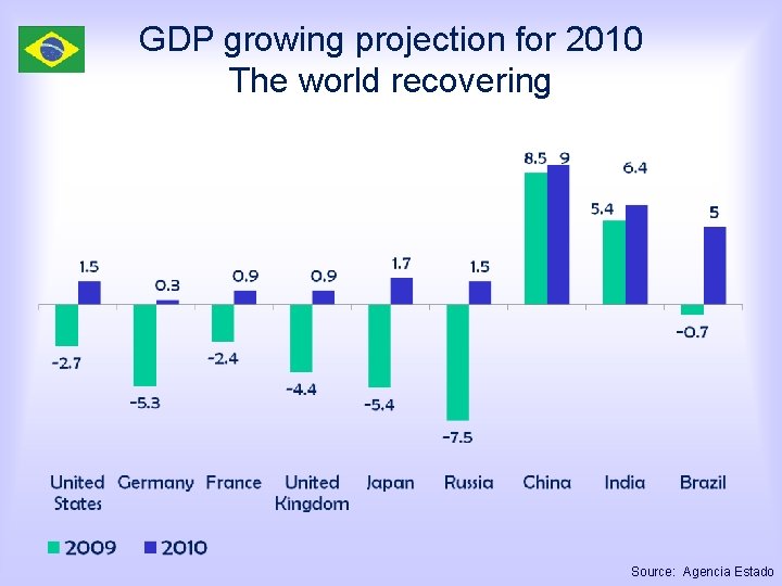 GDP growing projection for 2010 The world recovering Source: Agencia Estado 