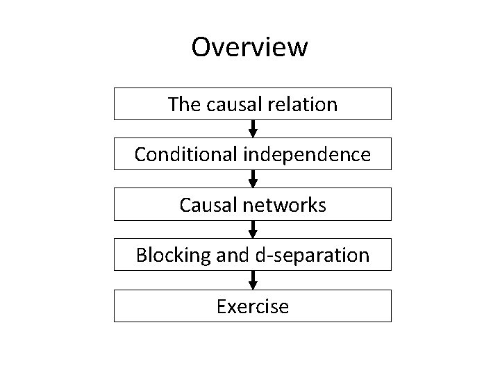 Overview The causal relation Conditional independence Causal networks Blocking and d-separation Exercise 