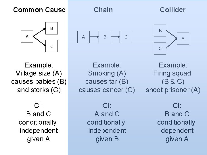 Common Cause Chain Collider B A B C C A C Example: Village size