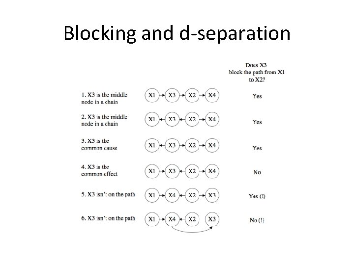Blocking and d-separation 