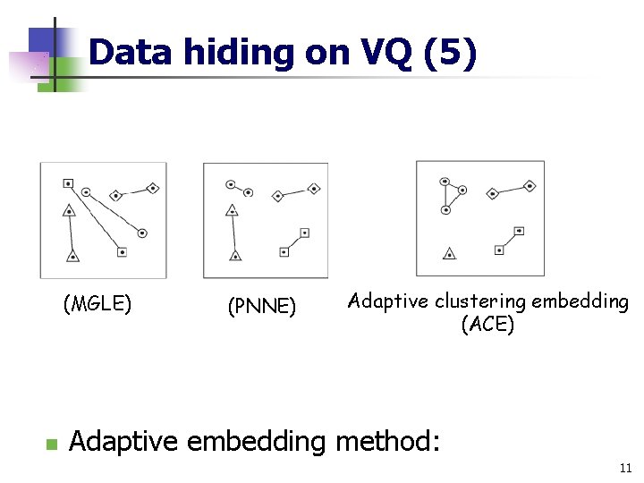 Data hiding on VQ (5) (MGLE) n (PNNE) Adaptive clustering embedding (ACE) Adaptive embedding