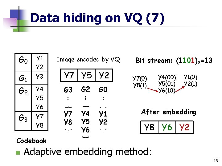 Data hiding on VQ (7) G 0 Y 1 Y 2 G 1 G