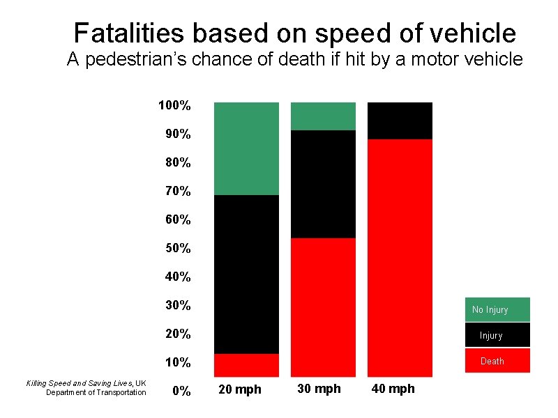 Fatalities based on speed of vehicle A pedestrian’s chance of death if hit by