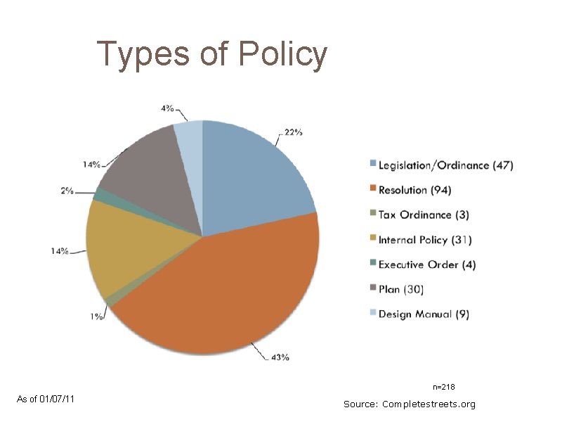 Types of Policy n=218 As of 01/07/11 Source: Completestreets. org 