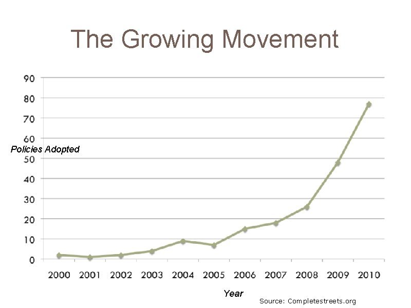The Growing Movement Policies Adopted Year Source: Completestreets. org 