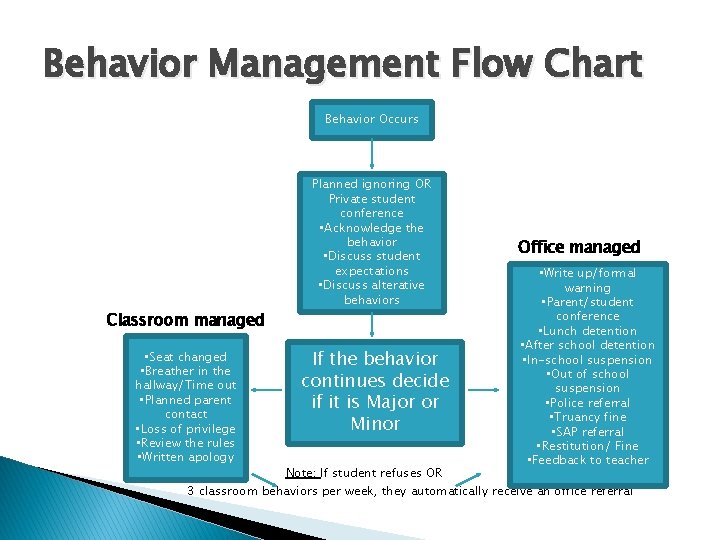 Behavior Management Flow Chart Behavior Occurs Classroom managed • Seat changed • Breather in