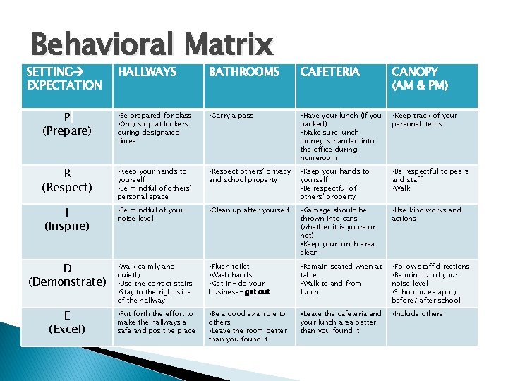 Behavioral Matrix SETTING EXPECTATION HALLWAYS BATHROOMS CAFETERIA CANOPY (AM & PM) P (Prepare) •