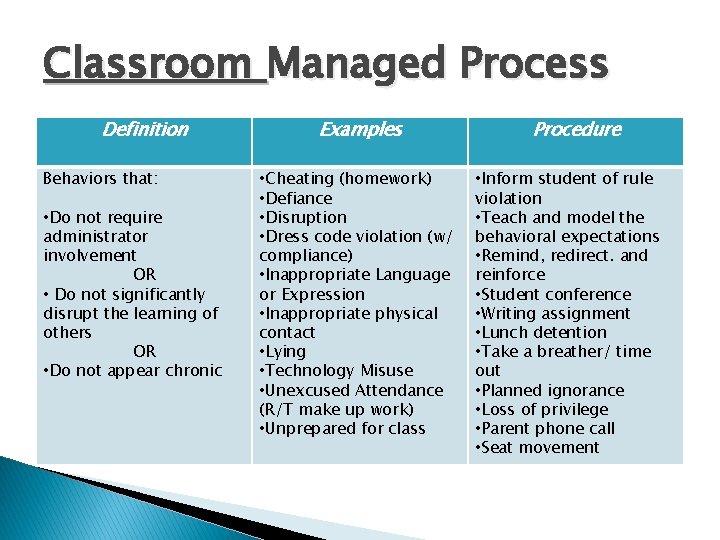 Classroom Managed Process Definition Behaviors that: • Do not require administrator involvement OR •