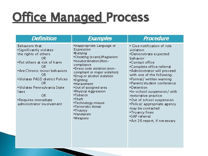 Office Managed Process Definition Behaviors that: • Significantly violates the rights of others OR
