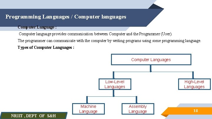 Programming Languages / Computer languages Computer Language : Computer language provides communication between Computer