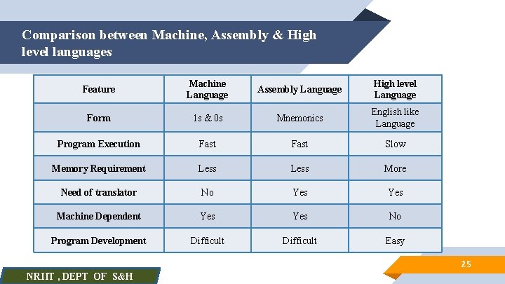 Comparison between Machine, Assembly & High level languages Feature Machine Language Assembly Language High