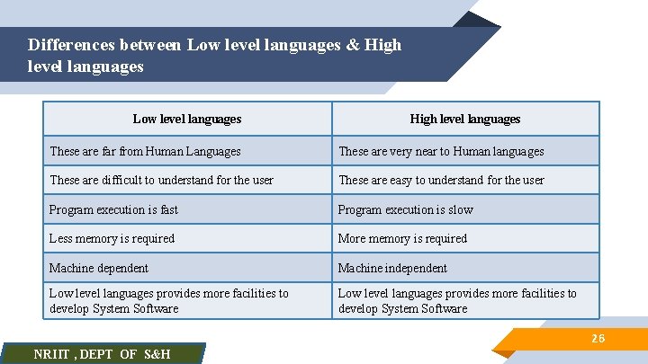 Differences between Low level languages & High level languages Low level languages High level