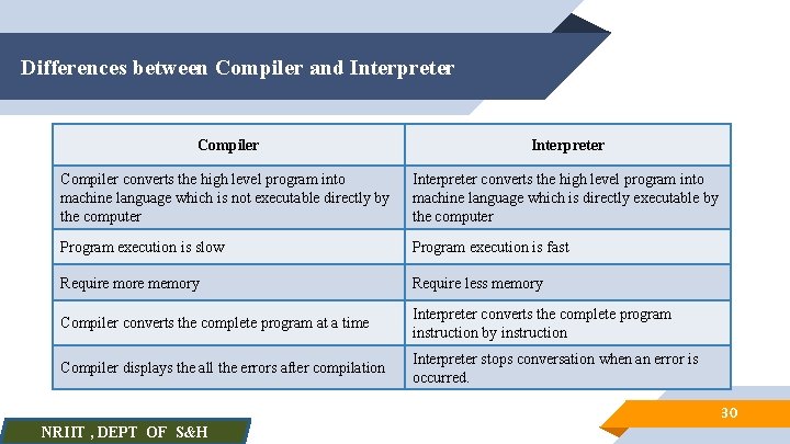 Differences between Compiler and Interpreter Compiler converts the high level program into machine language
