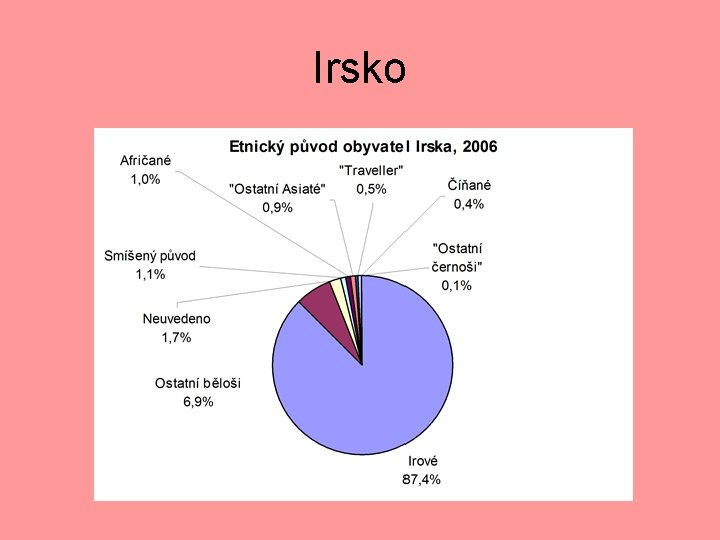 Irsko 