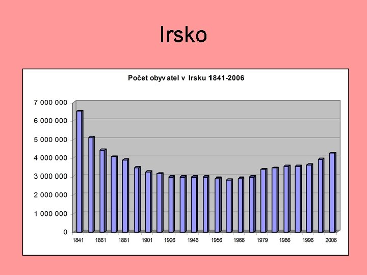 Irsko 