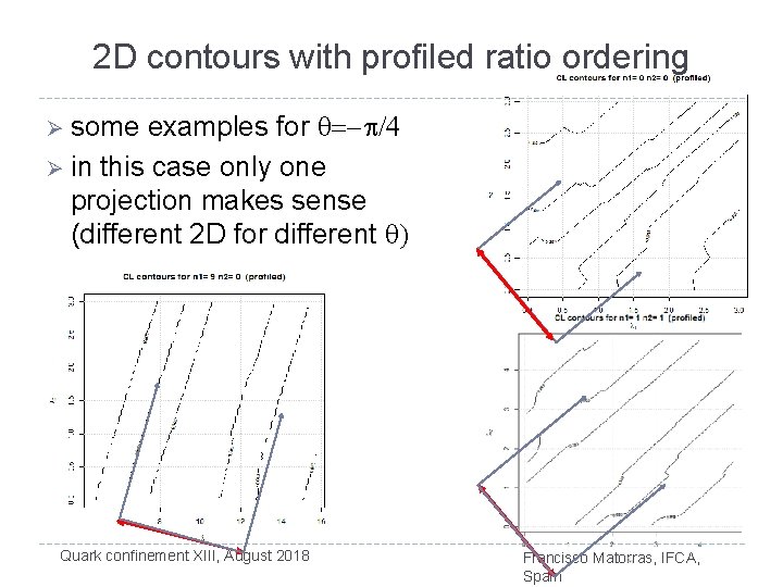 2 D contours with profiled ratio ordering Ø some examples for q=-p/4 Ø in