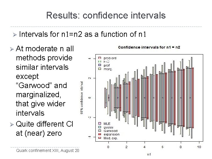 Results: confidence intervals Ø Intervals for n 1=n 2 as a function of n