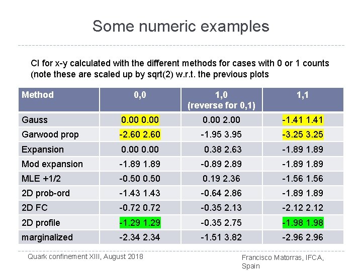 Some numeric examples CI for x-y calculated with the different methods for cases with