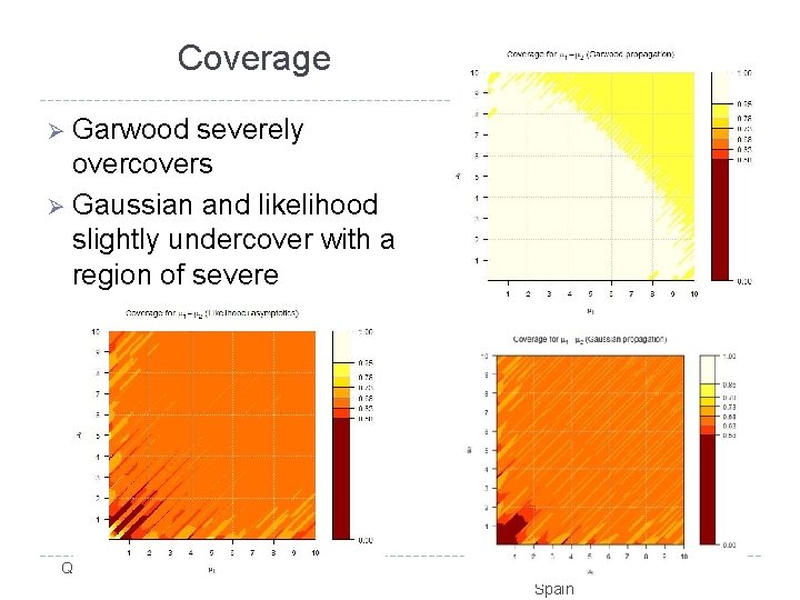 Coverage Ø Garwood severely overcovers Ø Gaussian and likelihood slightly undercover with a region