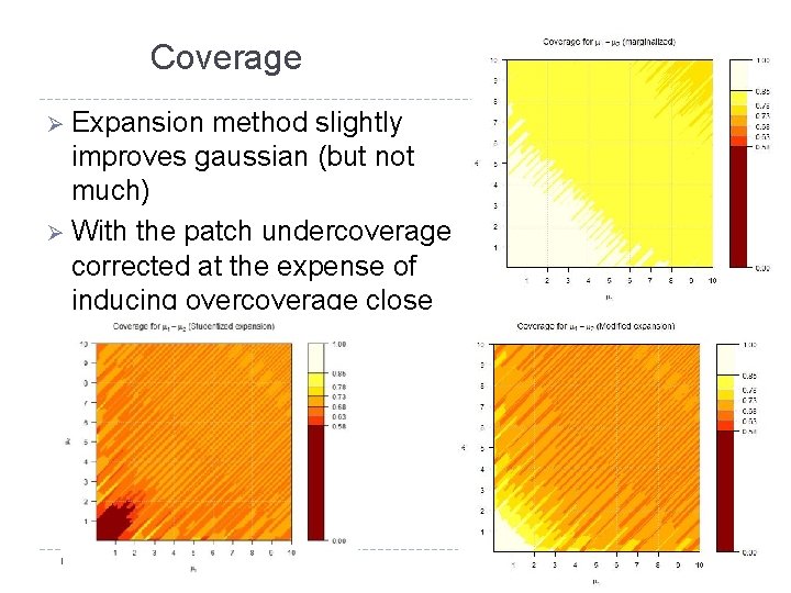 Coverage Ø Expansion method slightly improves gaussian (but not much) Ø With the patch